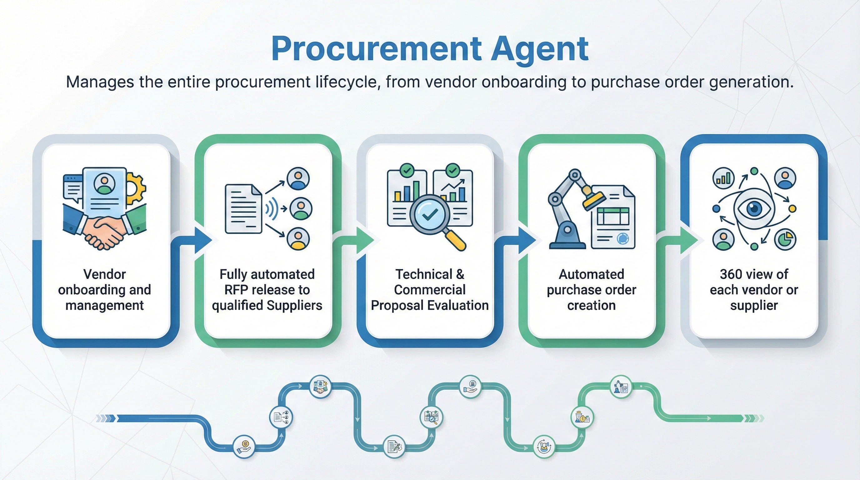 Procurement Agent